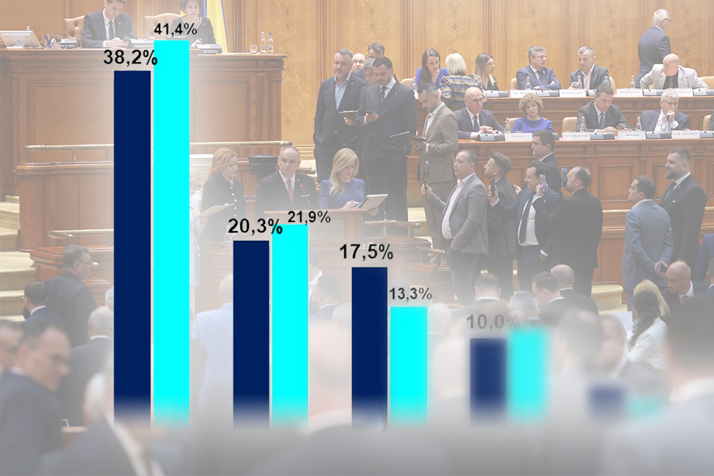 AUR rămâne primul în sondaje, PNL trece înaintea PSD pentru prima dată în șase ani